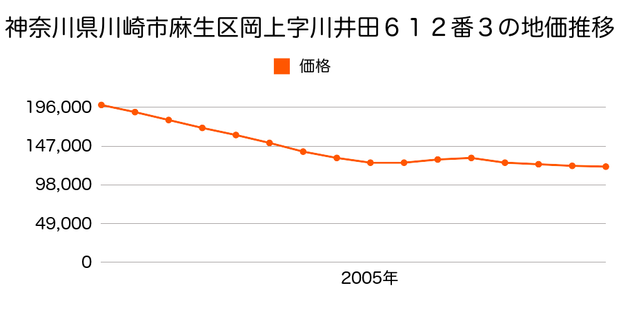 神奈川県川崎市麻生区岡上字川井田６１２番３の地価推移のグラフ