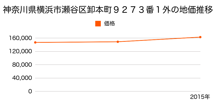 神奈川県横浜市瀬谷区目黒町８番１外の地価推移のグラフ