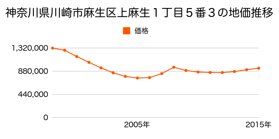 神奈川県川崎市麻生区上麻生１丁目５番３の地価推移のグラフ