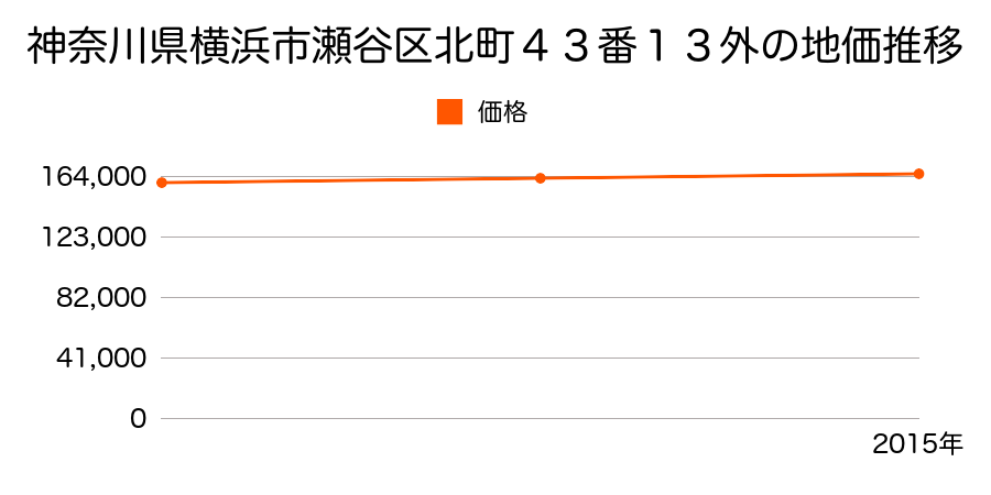 神奈川県横浜市瀬谷区北町４３番１３外の地価推移のグラフ