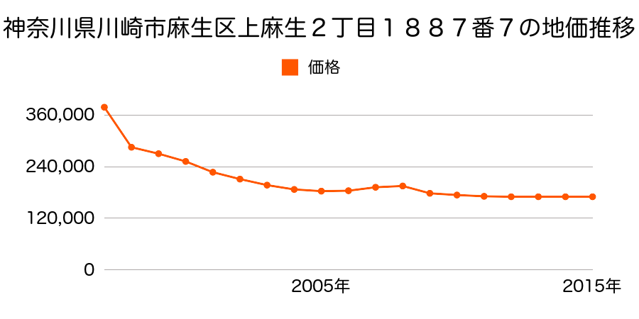 神奈川県川崎市麻生区高石６丁目４２６番１０の地価推移のグラフ