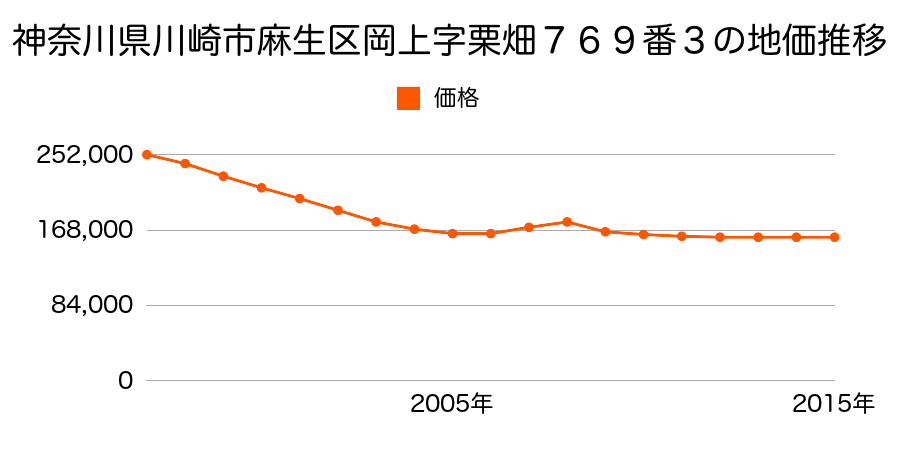 神奈川県川崎市麻生区岡上字栗畑７６９番３の地価推移のグラフ