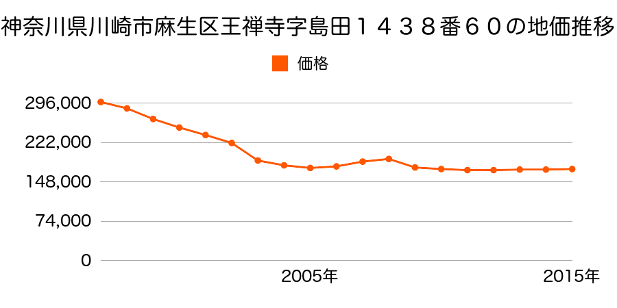 神奈川県川崎市麻生区王禅寺東３丁目５７４番１８の地価推移のグラフ