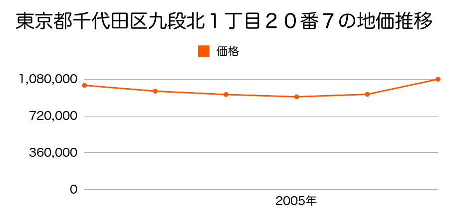 東京都千代田区九段北１丁目２０番７の地価推移のグラフ