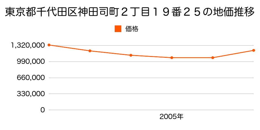 東京都千代田区神田司町２丁目１９番２５の地価推移のグラフ