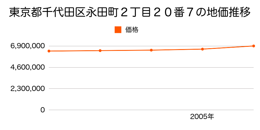 東京都千代田区永田町２丁目２０番７の地価推移のグラフ
