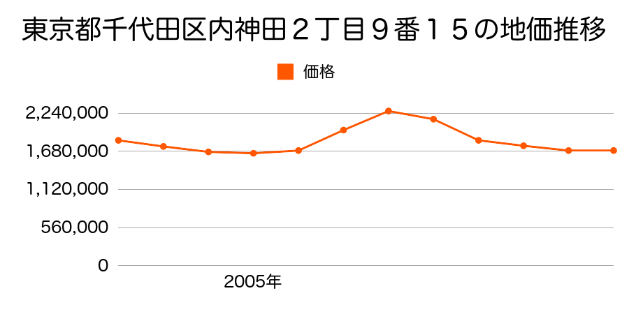 東京都千代田区紀尾井町１番４外の地価推移のグラフ