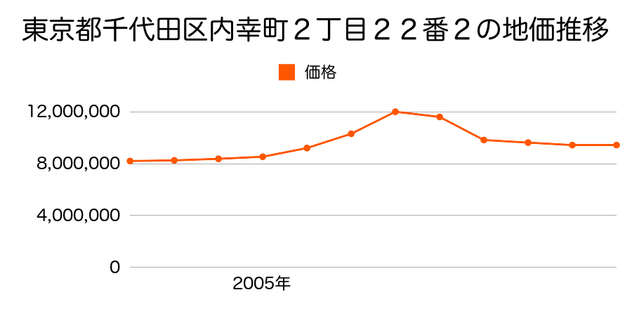 東京都千代田区麹町５丁目７番１外の地価推移のグラフ