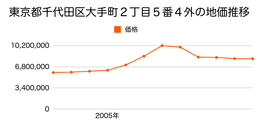 東京都千代田区丸の内１丁目１番１２外の地価推移のグラフ