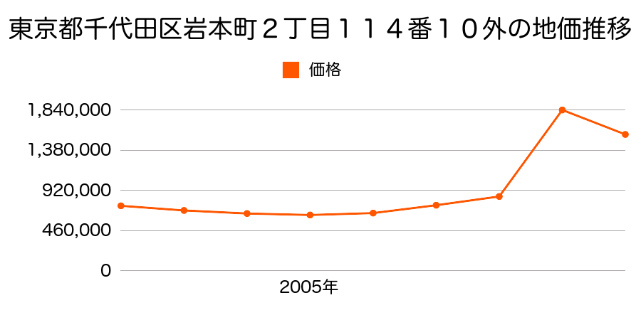 東京都千代田区神田駿河台２丁目１番４７の地価推移のグラフ