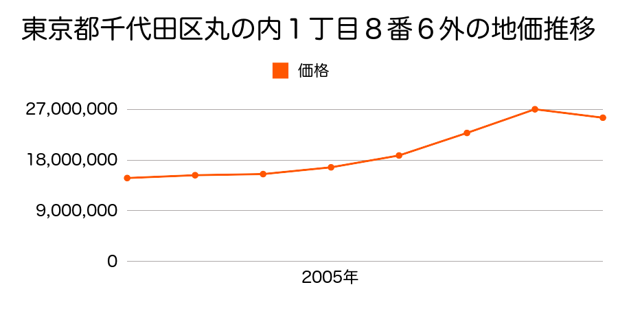 東京都千代田区有楽町１丁目１１番１外の地価推移のグラフ