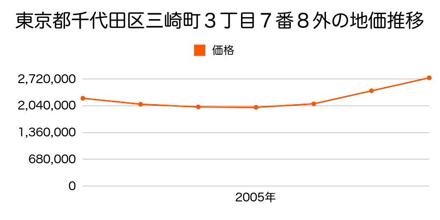 東京都千代田区三崎町３丁目７番８外の地価推移のグラフ