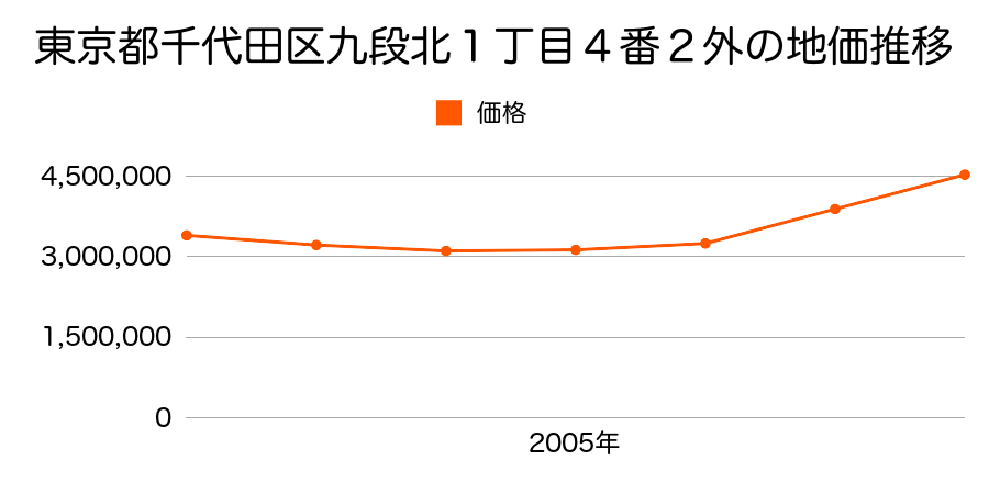東京都千代田区九段北１丁目４番２外の地価推移のグラフ