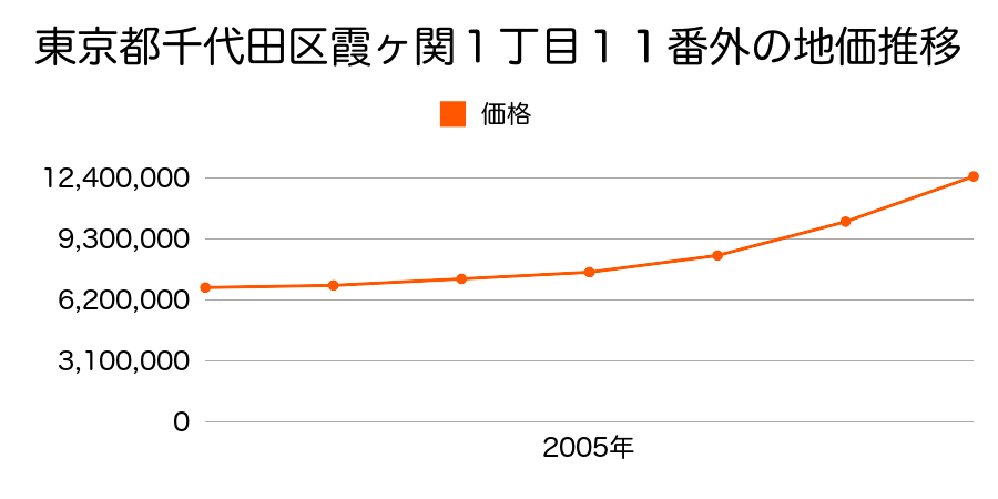 東京都千代田区霞ヶ関１丁目１１番外の地価推移のグラフ