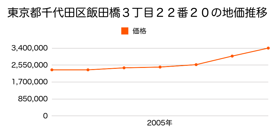 東京都千代田区飯田橋３丁目２５番２の地価推移のグラフ