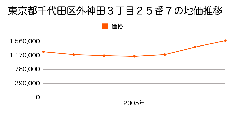 東京都千代田区外神田３丁目２５番７の地価推移のグラフ