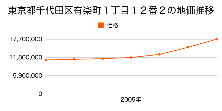 東京都千代田区有楽町１丁目１２番２の地価推移のグラフ