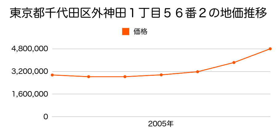 東京都千代田区外神田１丁目５６番２の地価推移のグラフ