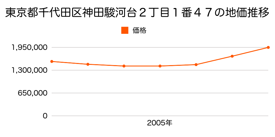 東京都千代田区神田駿河台２丁目１番４７の地価推移のグラフ