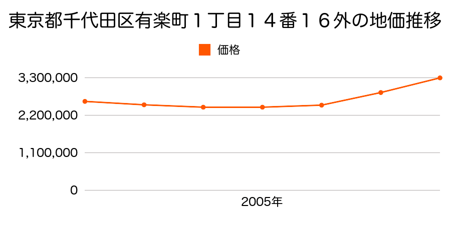 東京都千代田区有楽町１丁目１４番１６外の地価推移のグラフ