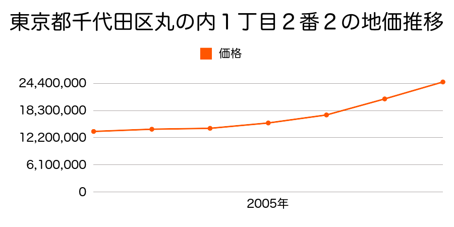 東京都千代田区丸の内１丁目２番２の地価推移のグラフ