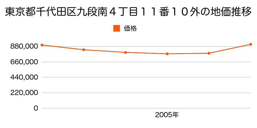 東京都千代田区九段南４丁目１１番１０外の地価推移のグラフ