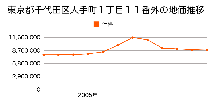 東京都千代田区神田錦町１丁目６番１外の地価推移のグラフ