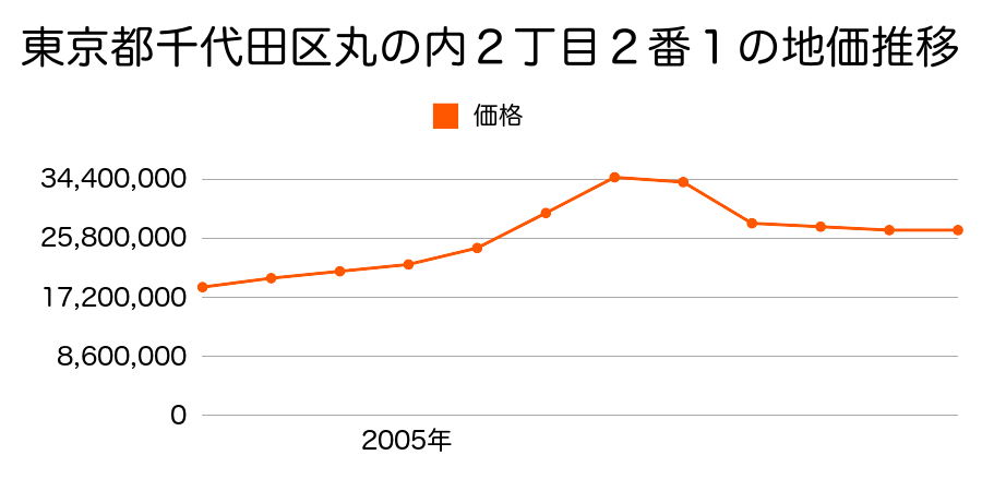 東京都千代田区神田錦町３丁目１８番３外の地価推移のグラフ