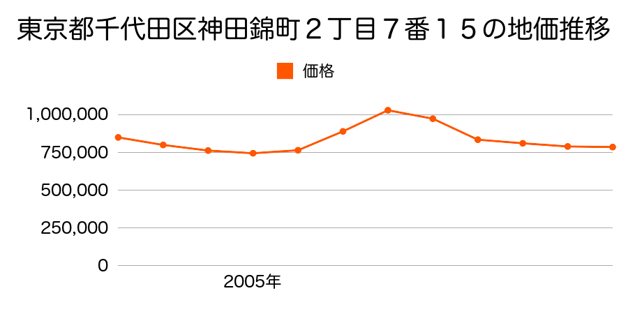 東京都千代田区神田駿河台３丁目３番１７の地価推移のグラフ