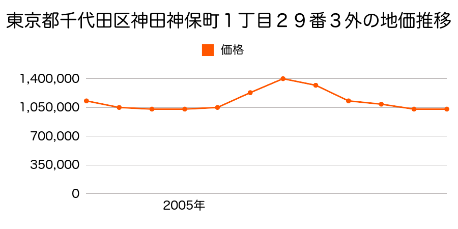 東京都千代田区九段南４丁目１１番１０外の地価推移のグラフ