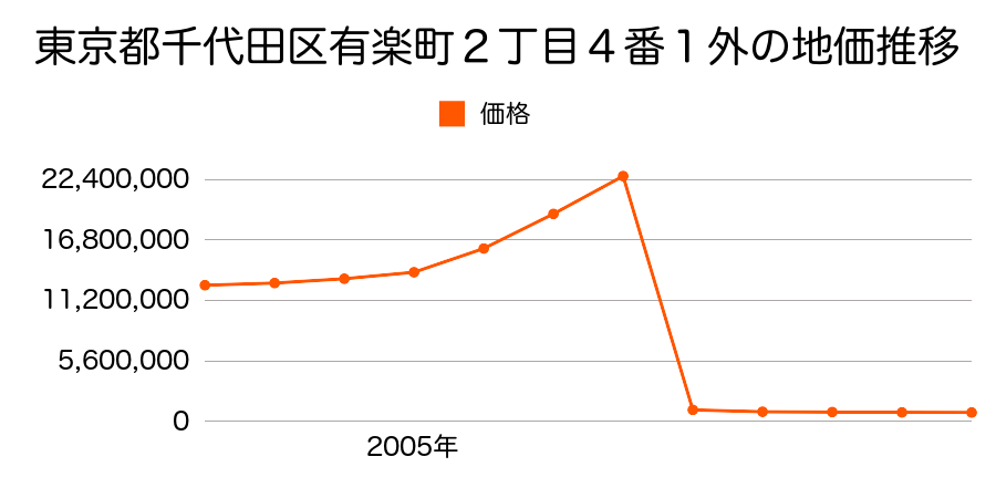 東京都千代田区神田佐久間町３丁目２４番３外の地価推移のグラフ