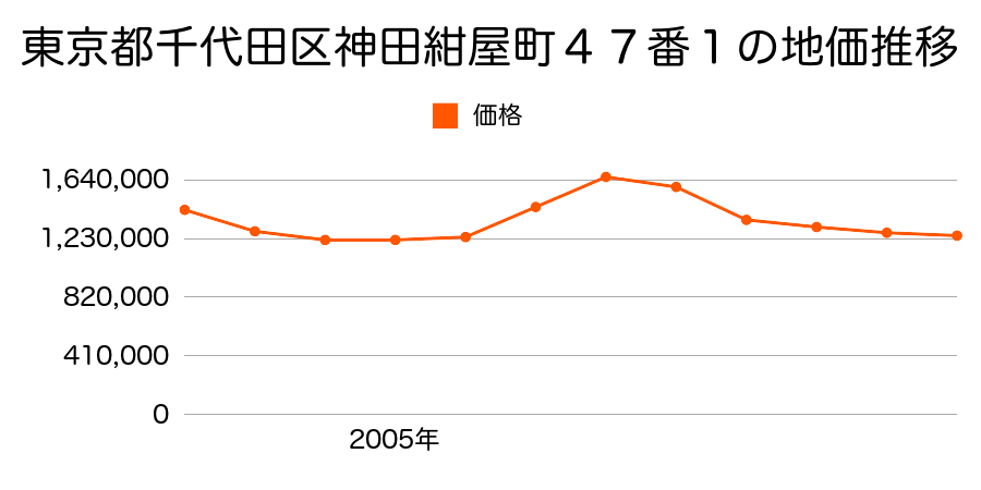 東京都千代田区内幸町１丁目４番外の地価推移のグラフ