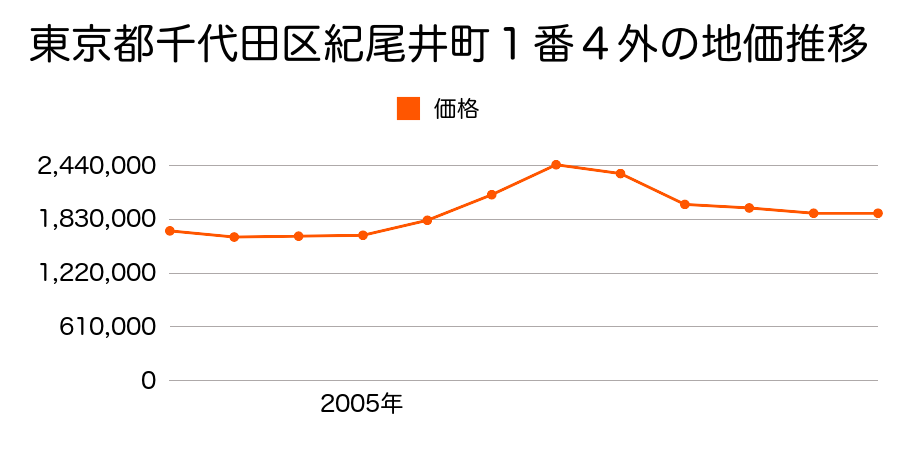 東京都千代田区内神田１丁目３１番６の地価推移のグラフ