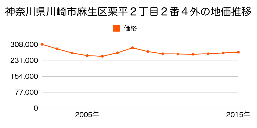 神奈川県川崎市麻生区栗平２丁目２番４外の地価推移のグラフ