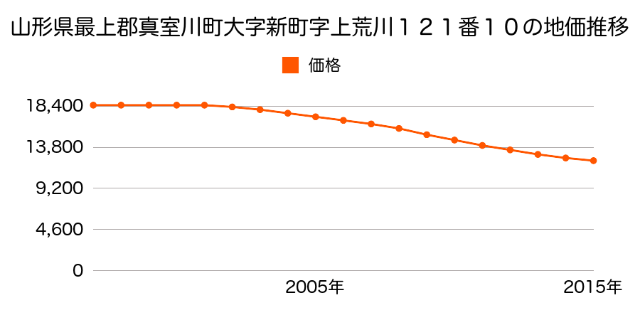 山形県最上郡真室川町大字新町字上荒川１２１番１０の地価推移のグラフ