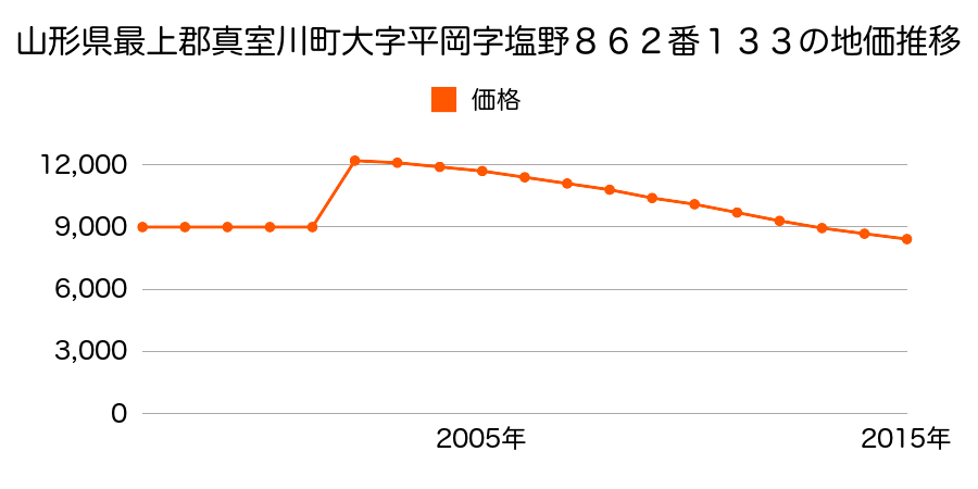 山形県最上郡真室川町大字新町字小林８４２番３の地価推移のグラフ