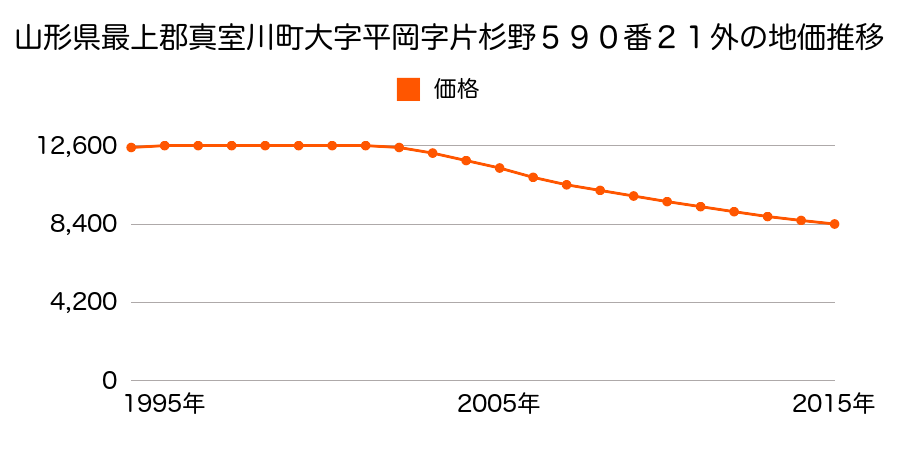 山形県最上郡真室川町大字平岡字片杉野５９０番２１外の地価推移のグラフ