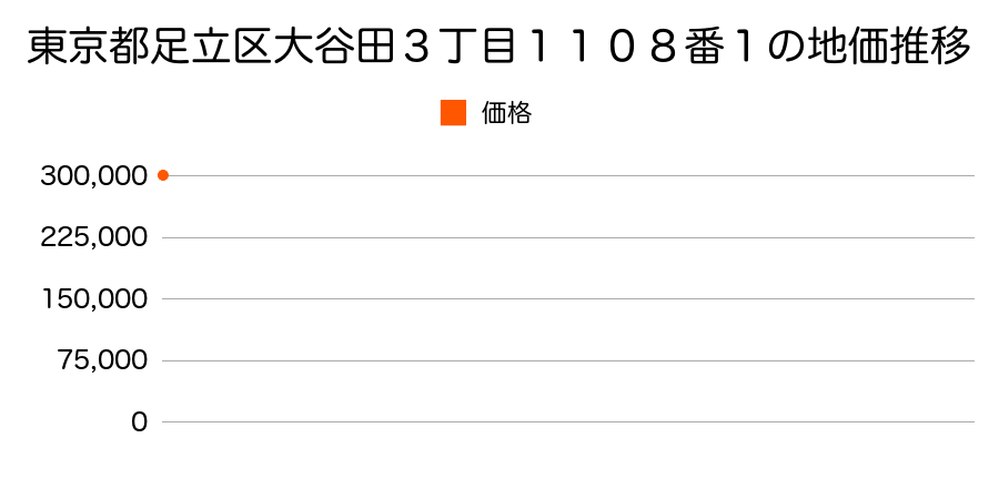 東京都足立区鹿浜３丁目５番１１の地価推移のグラフ
