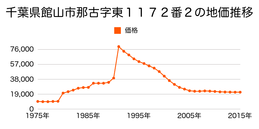 千葉県館山市那古字溜１５３６番２８の地価推移のグラフ