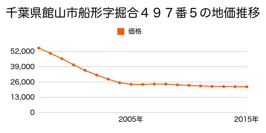 千葉県館山市船形字堀合４９７番５の地価推移のグラフ