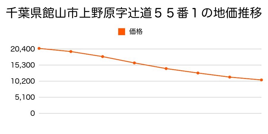 千葉県館山市上野原字辻道５５番１の地価推移のグラフ