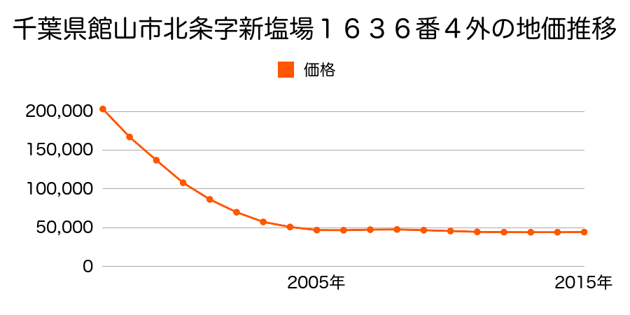 千葉県館山市北条字新塩場１６３６番４の地価推移のグラフ