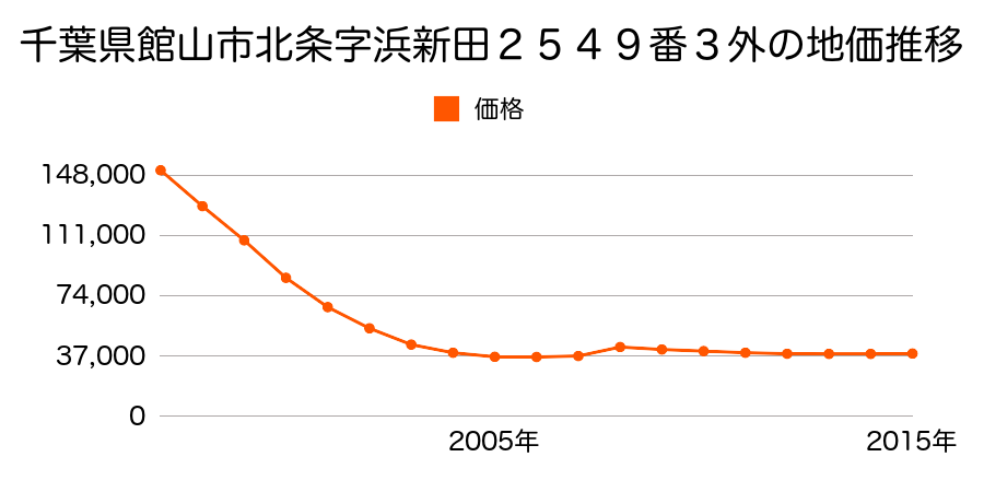 千葉県館山市北条字浜新田２６１７番９の地価推移のグラフ