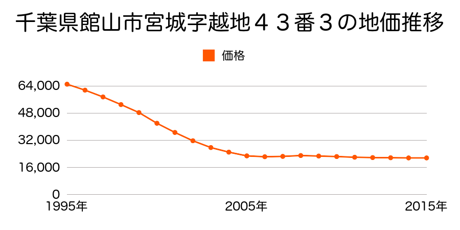 千葉県館山市宮城字寺下１１６３番１１の地価推移のグラフ