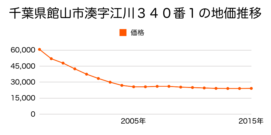 千葉県館山市湊字江川３５１番１０の地価推移のグラフ