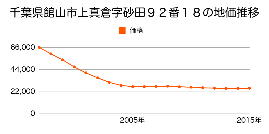 千葉県館山市上真倉字砂田９２番１８の地価推移のグラフ