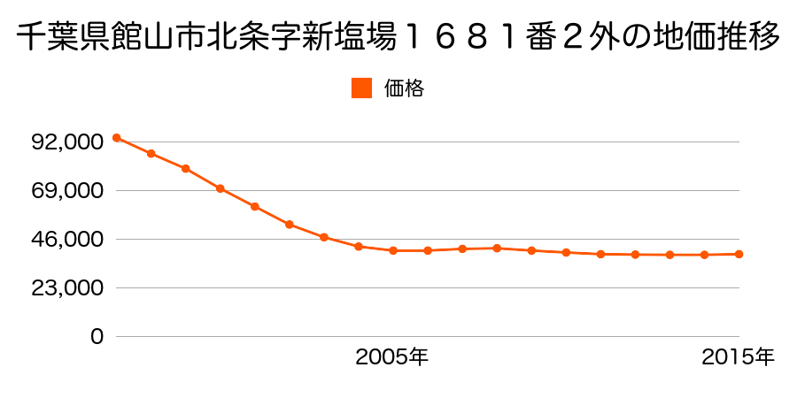 千葉県館山市北条字新塩場１６８１番２外の地価推移のグラフ