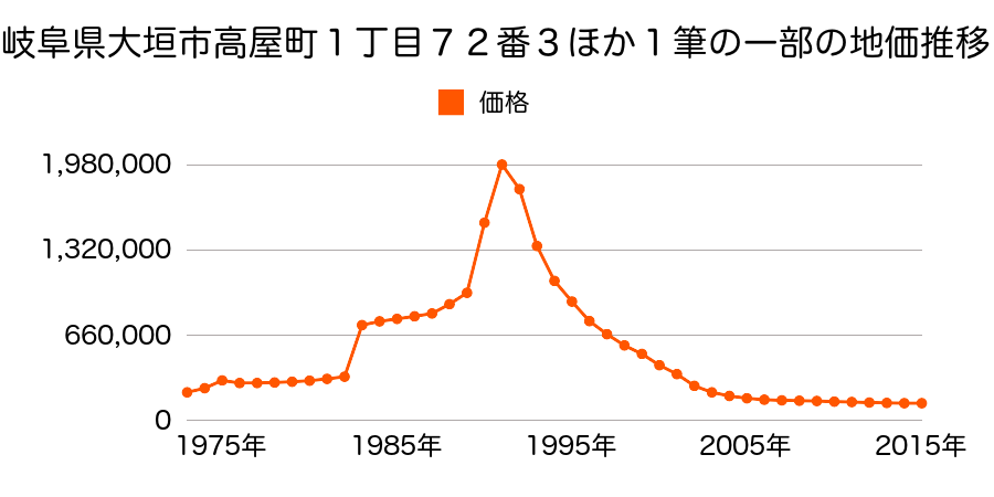岐阜県大垣市高屋町１丁目５３番の地価推移のグラフ