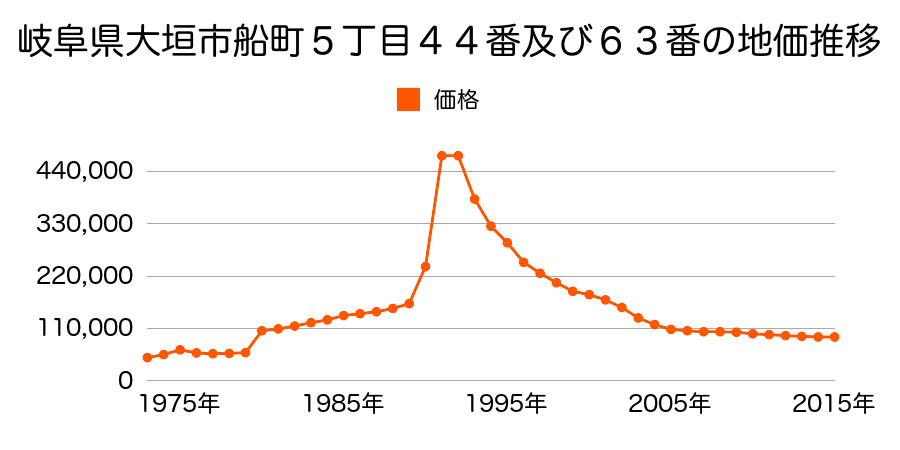 岐阜県大垣市室町２丁目６７番の地価推移のグラフ