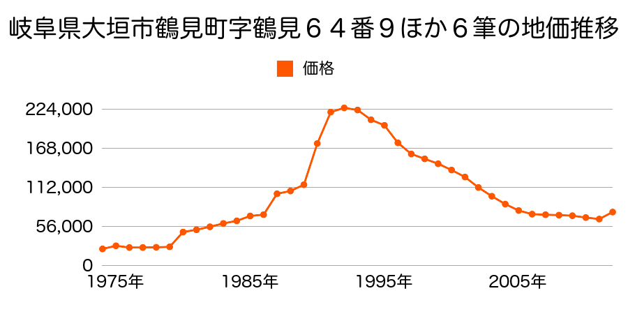 岐阜県大垣市上面４丁目３番の地価推移のグラフ